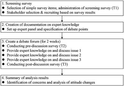 Perception and Attitude Changes of Stakeholders for Resilient City Policy by Online Deliberation